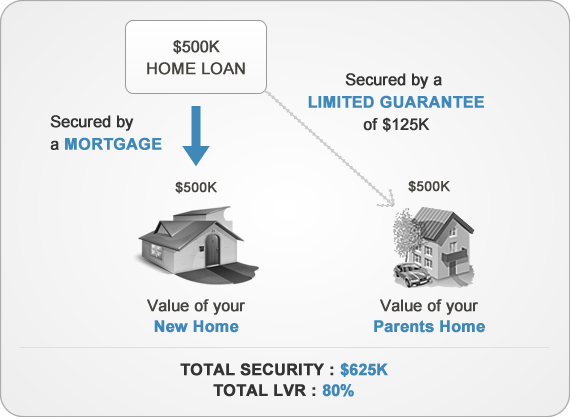 Diagram of $500k loan secured by new home plus limited guarantee on parents' home, showing 80% LVR